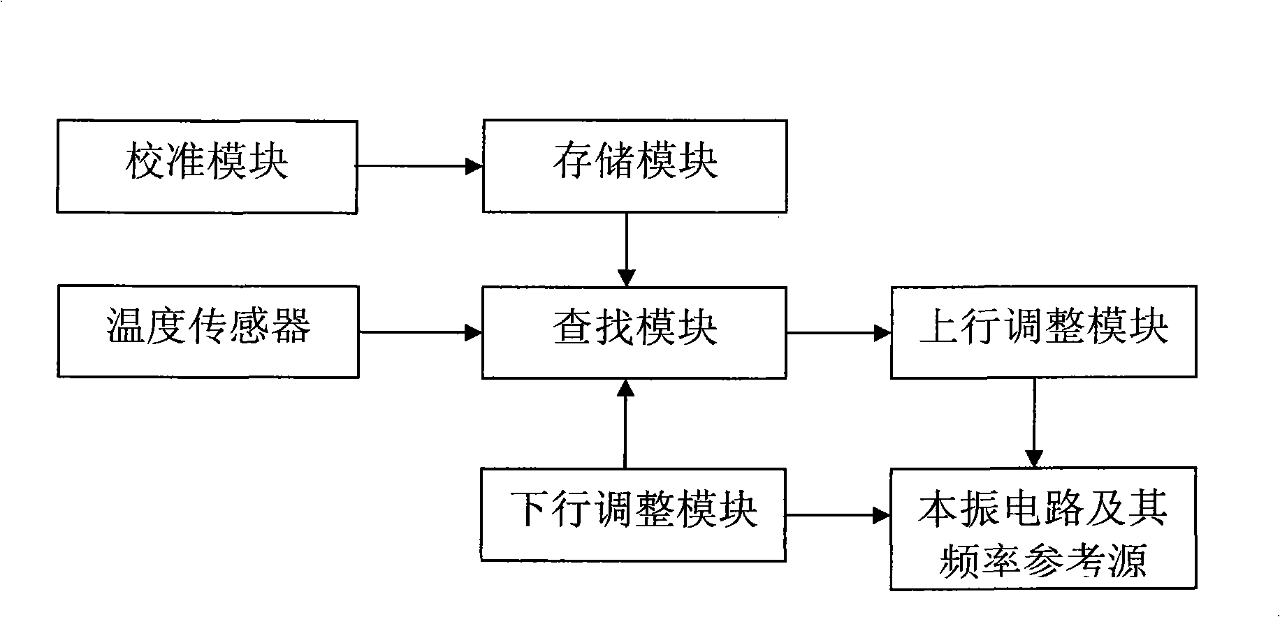 Mobile terminal and uplink channel local frequency regulation method