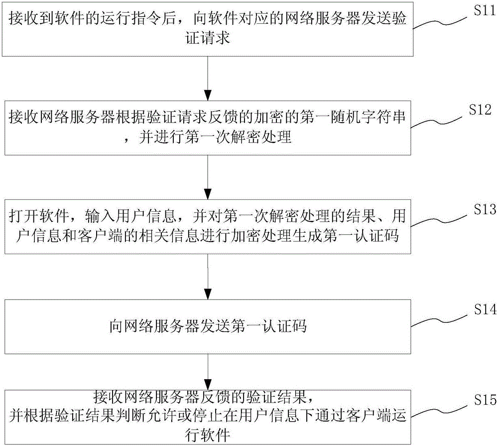 Software network authentication binding method and system