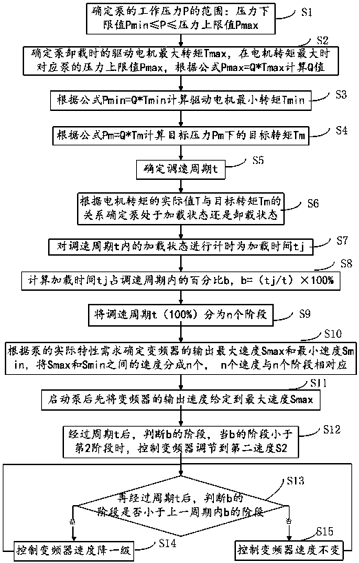 Variable frequency speed regulation control method and control device of pump