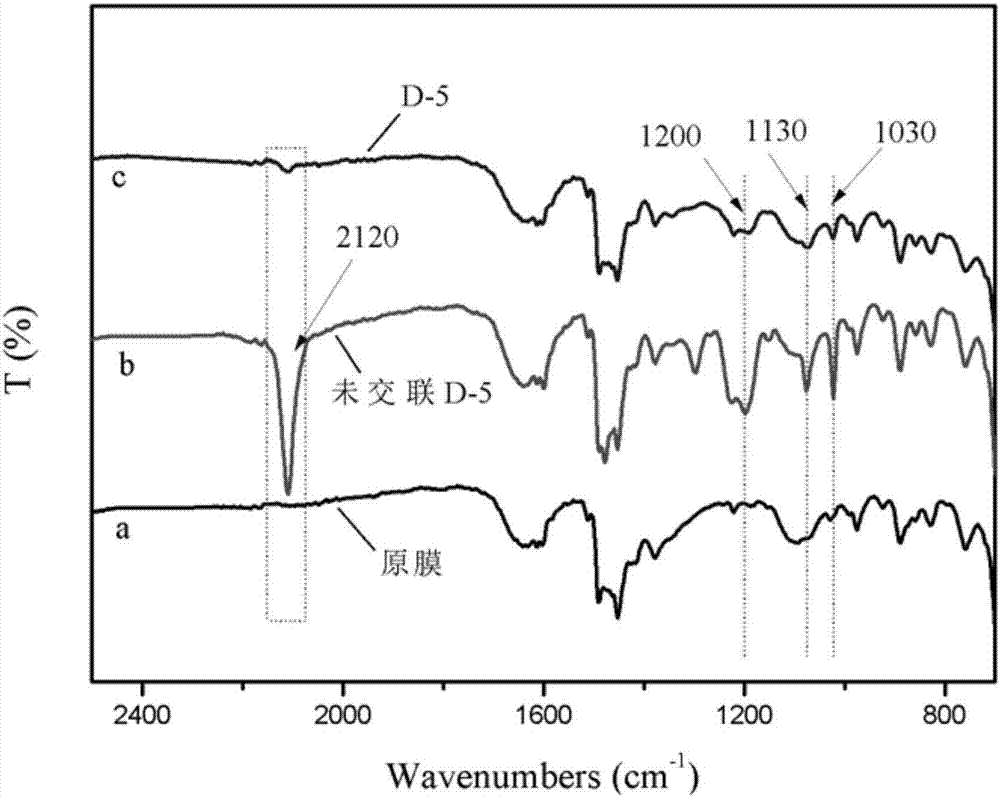 Preparation method of anion-exchange membrane with univalence and multivalence selective separation functions