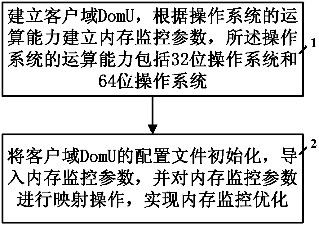 Method and system for monitoring virtualized internal memory of hardware