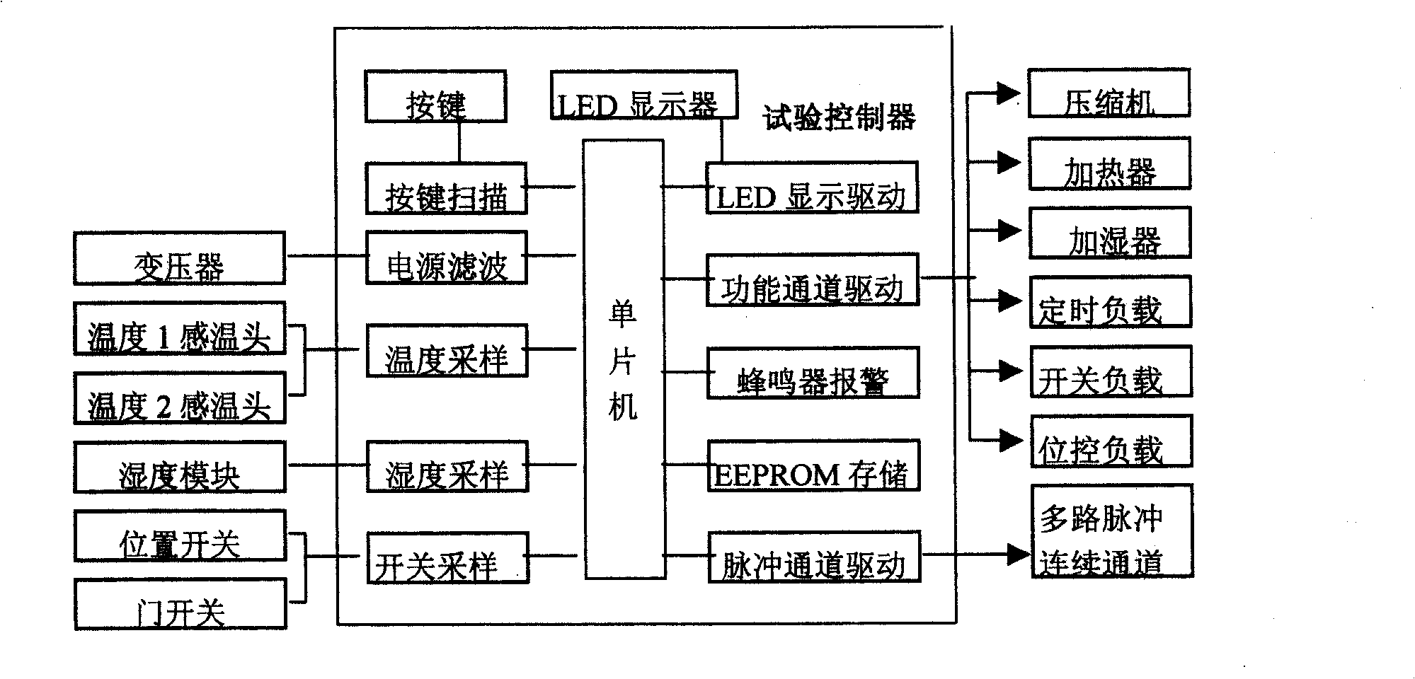 Programmable test controller, user program method and control method of components and parts