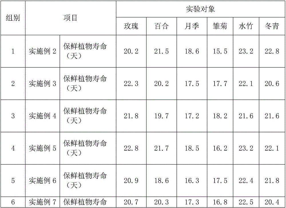 Preparation method of preservative for living plants