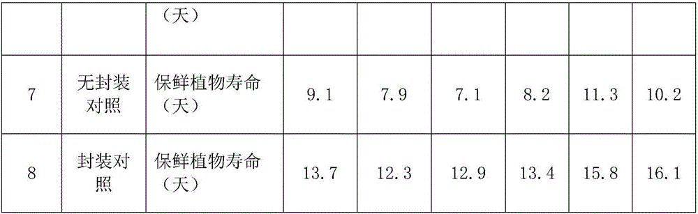 Preparation method of preservative for living plants