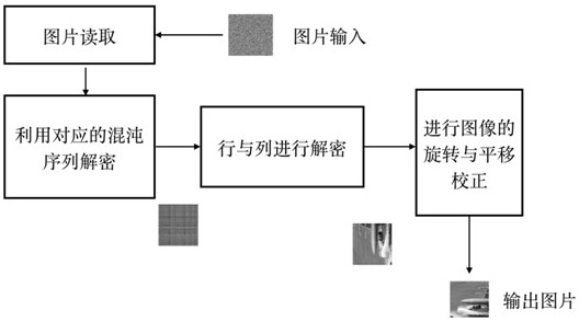 Image encryption method based on combination of chaos principle and genetic algorithm