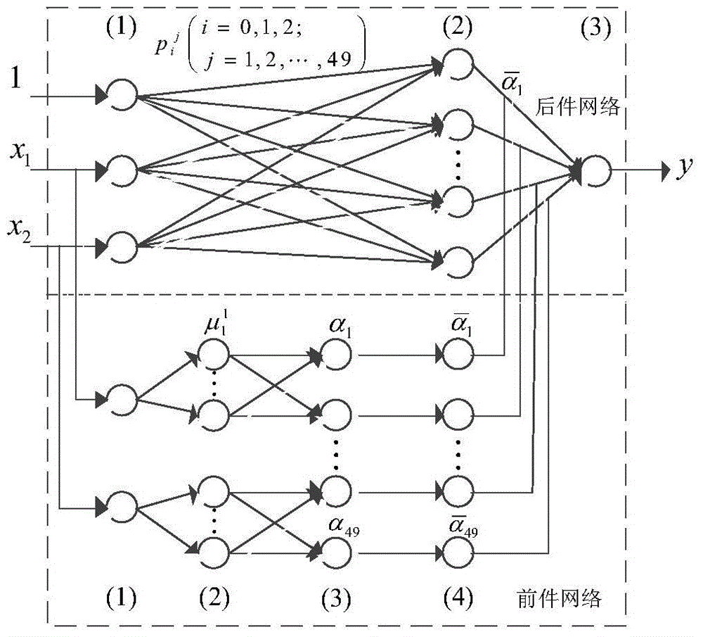 Room temperature control algorithm based on fuzzy neural network