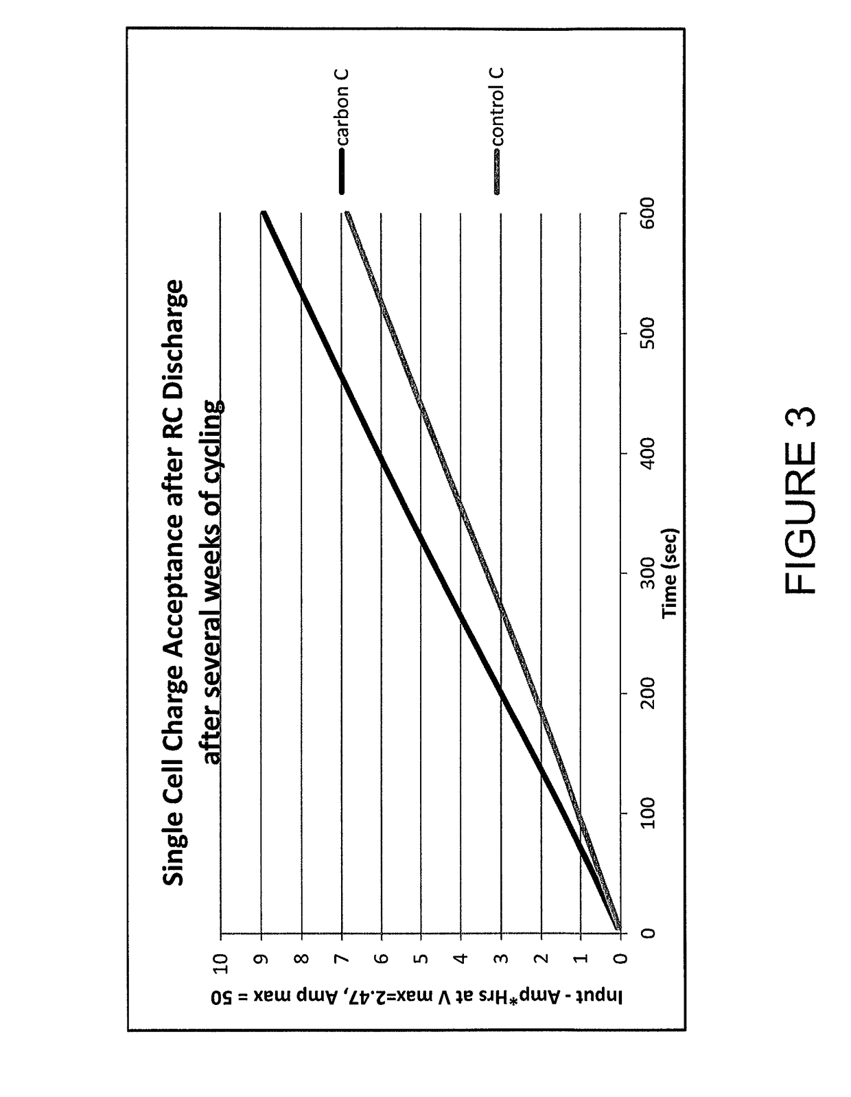 Lead-acid battery separators, electrodes, batteries, and methods of manufacture and use thereof