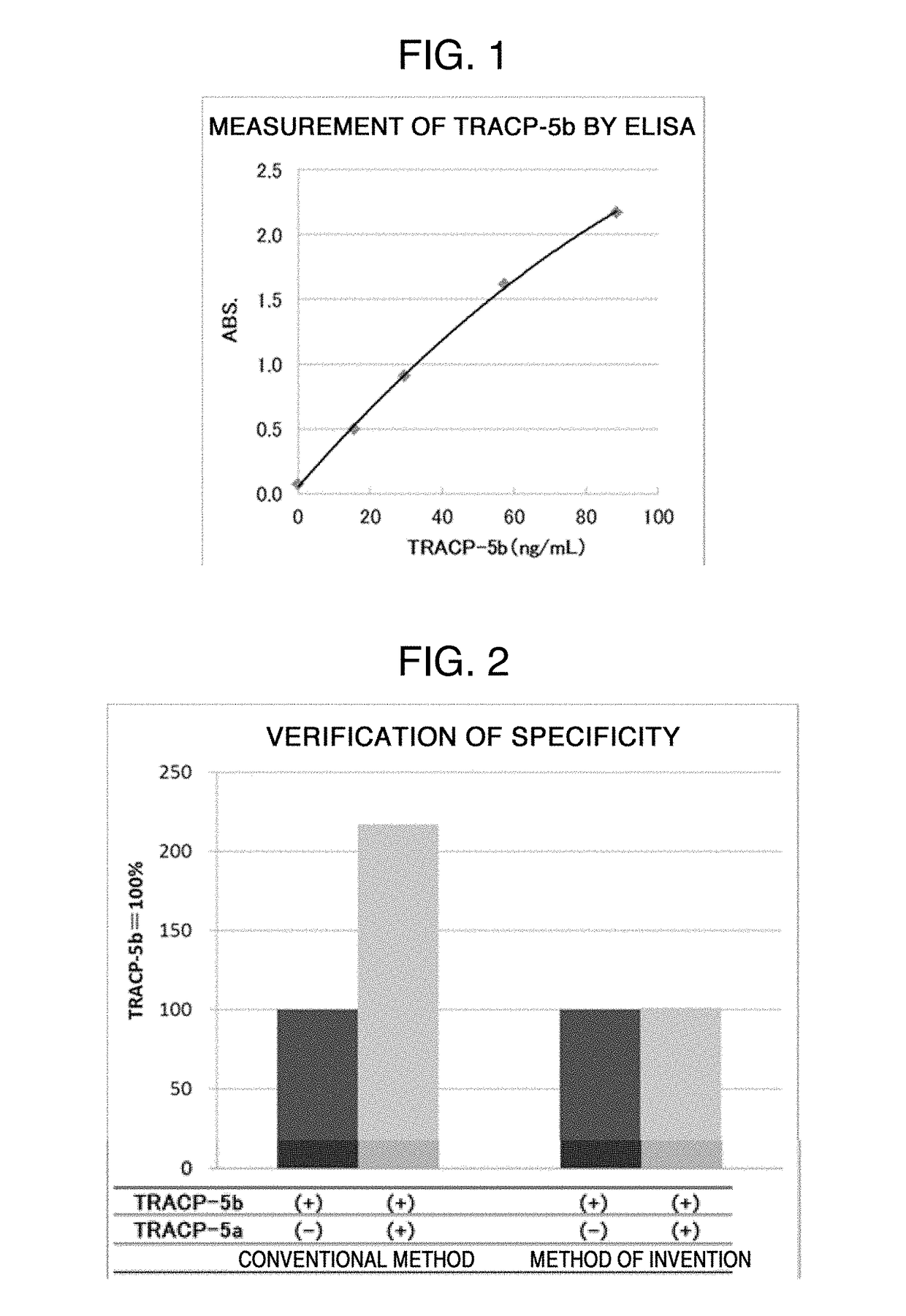 PROTEIN ASSAY METHOD SPECIFIC TO TRACP-5b (TARTRATE RESISTANT ACID PHOSPHATASE 5b)