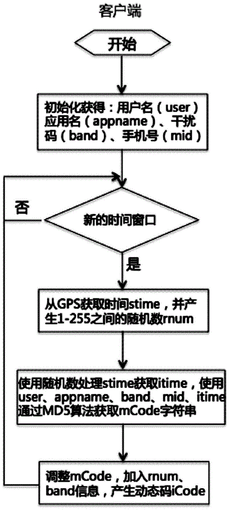 Two-factor verification method for user to log in government affair cloud application