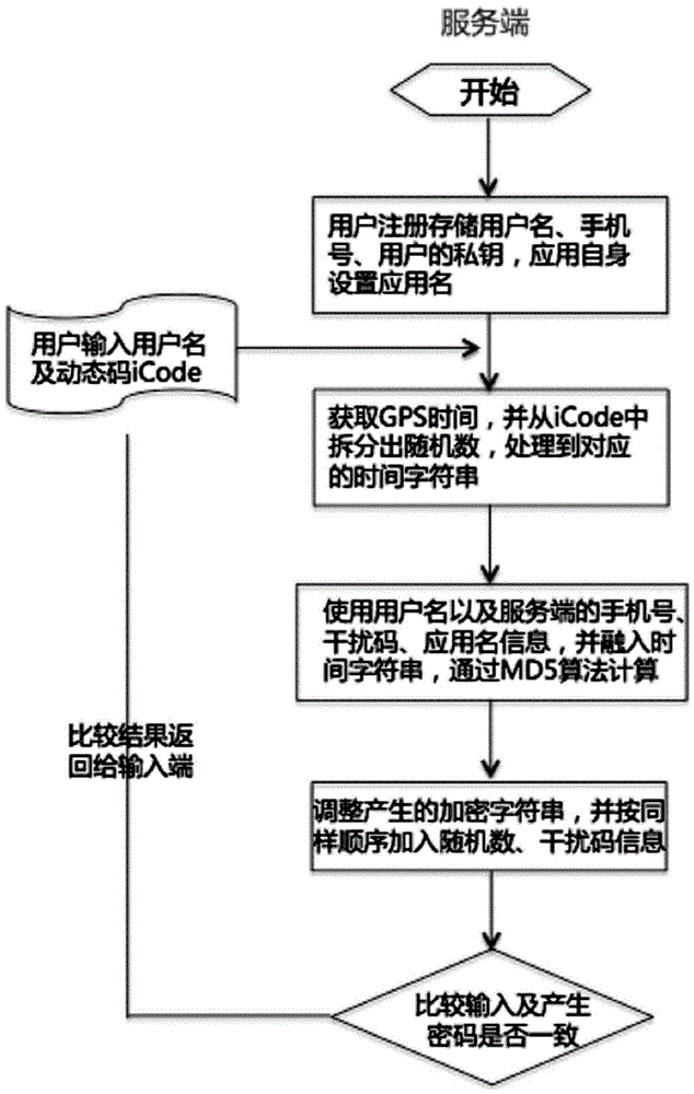 Two-factor verification method for user to log in government affair cloud application