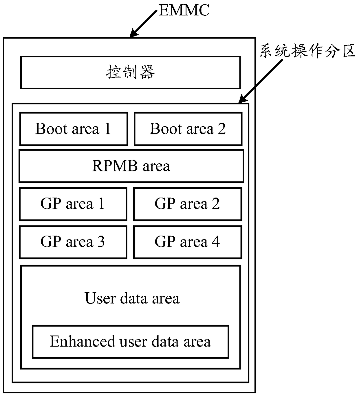 Method and terminal for storing partitions