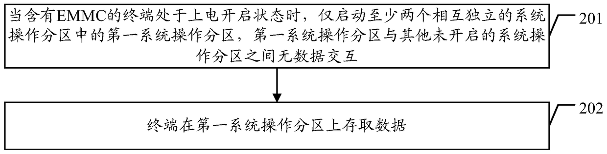 Method and terminal for storing partitions