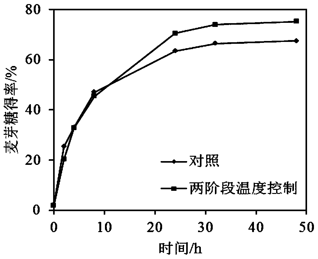 A method for improving the yield of maltose in high-concentration starch saccharification to produce maltose syrup