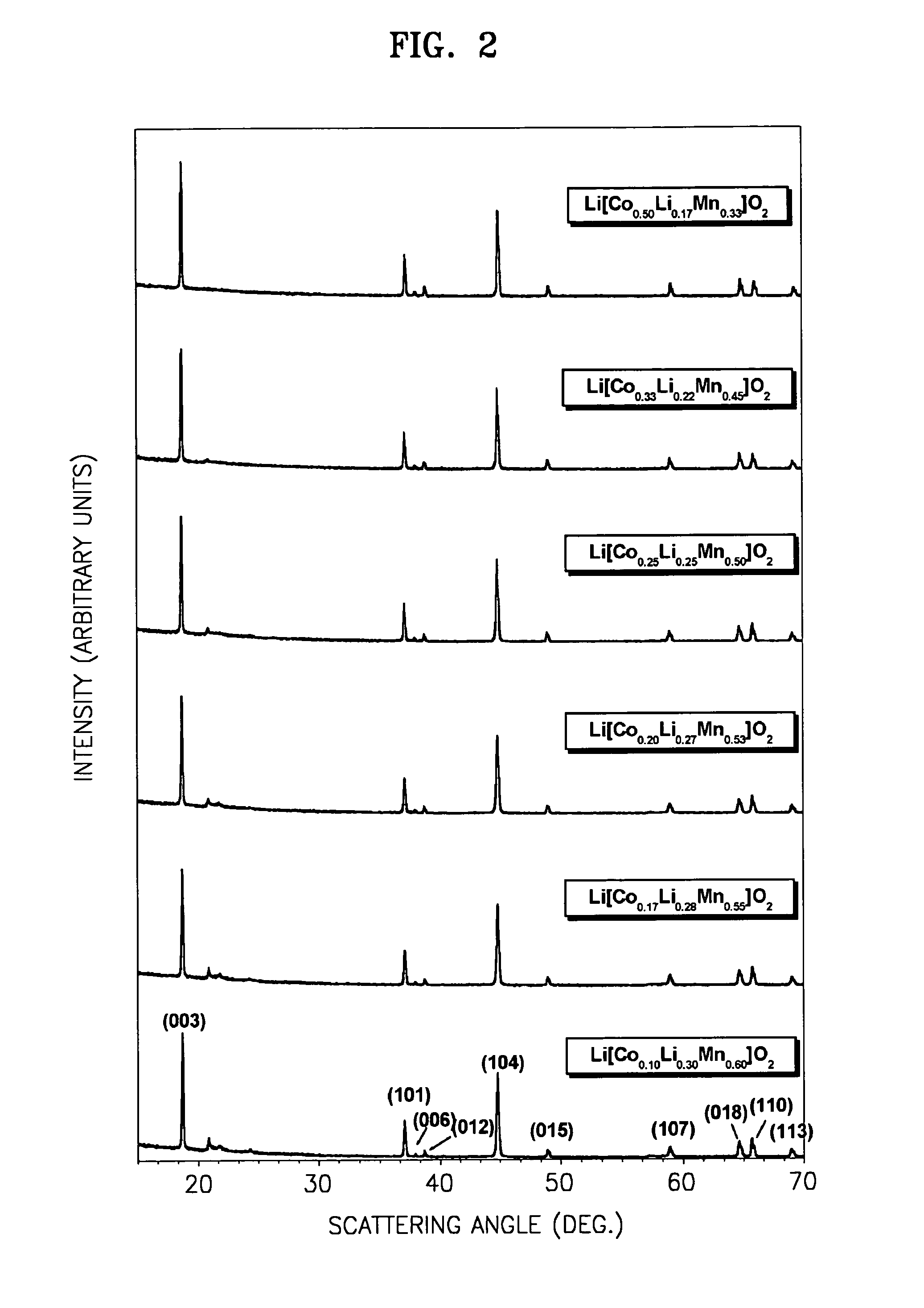 Li-Co-Mn oxide as cathode material for lithium batteries and method of synthesis of the same
