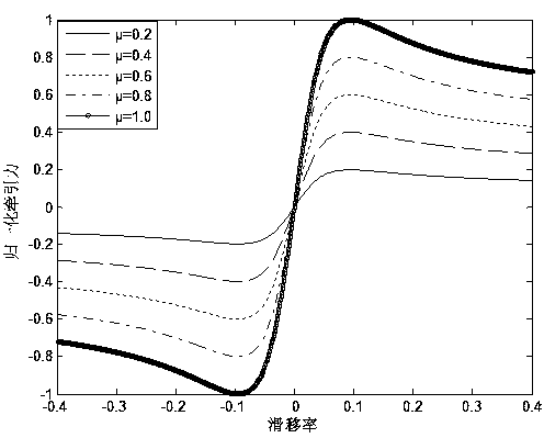 Method for estimating longitudinal adhesion coefficient of road