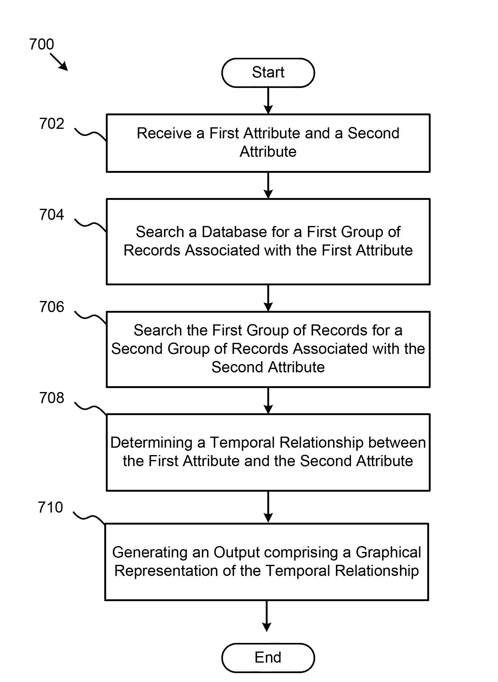 System and Method for Generation of Attribute Driven Temporal Clustering