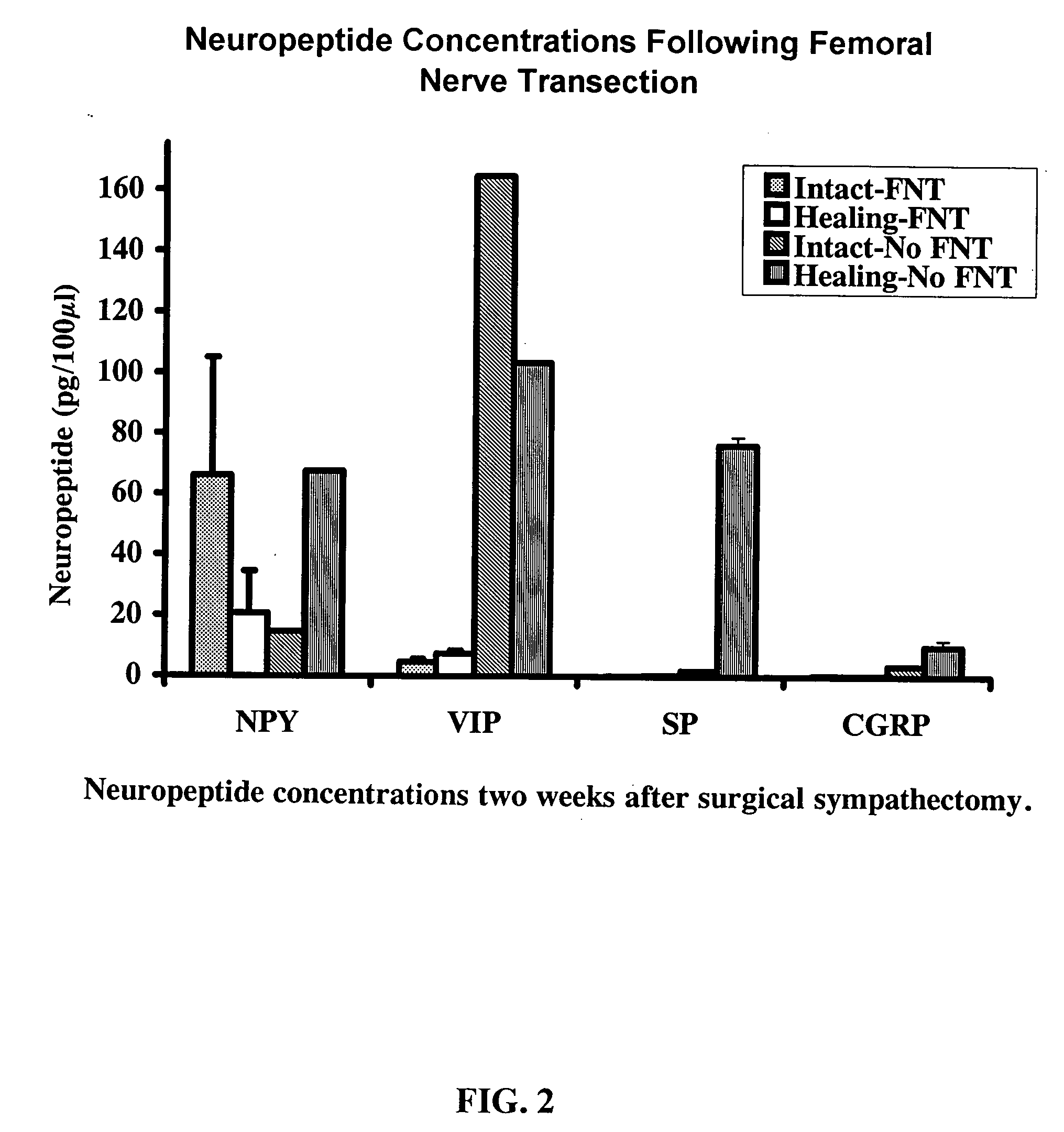 Use of neuropeptides for ligament healing