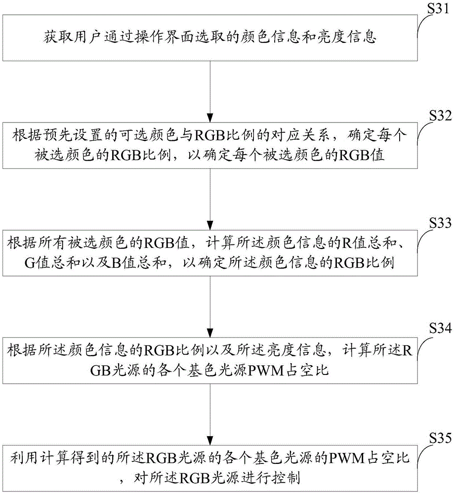 Color configuration method and apparatus for atmosphere lamp