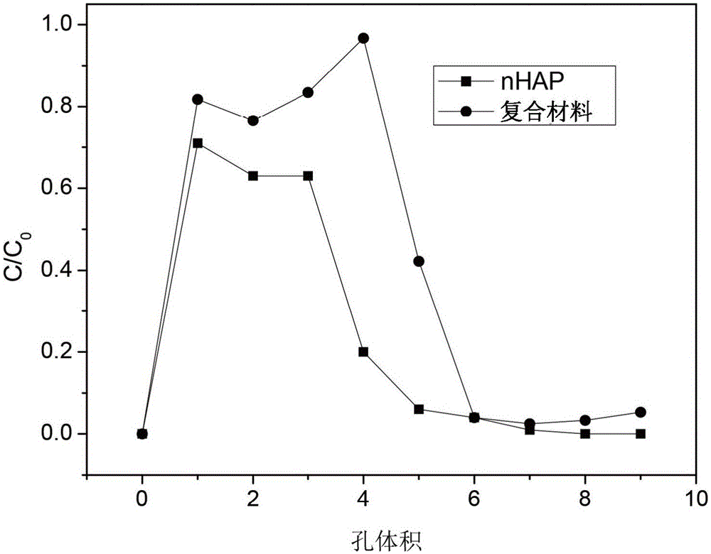 Preparation method and application of lead-polluted soil restoration material