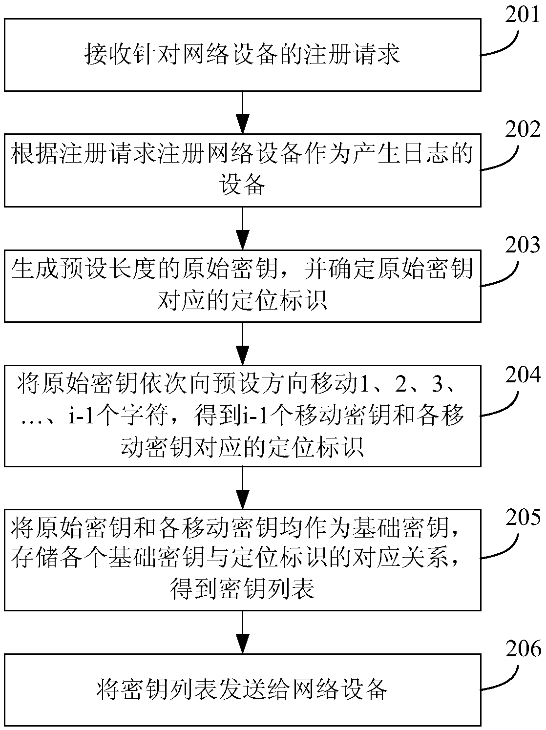 Log encryption and decryption methods