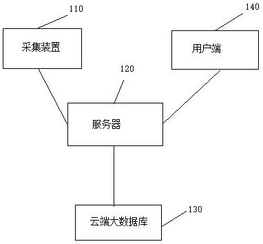 Big data management method and system