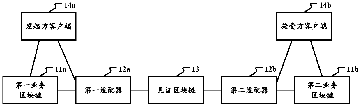Block chain cross-chain data access method, device, adapter and system