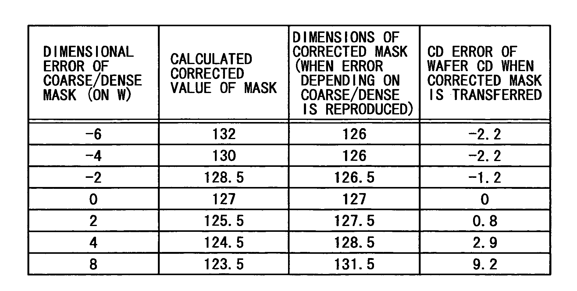 Mask correcting method