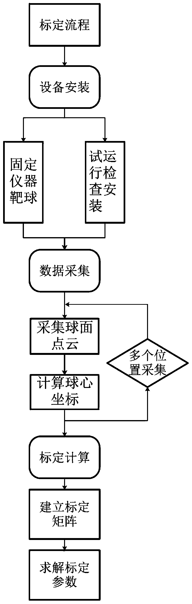 Single-shaft translation table and structural light 3D sensor combined measurement calibration method