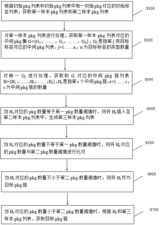 Data processing system for acquiring pkg cluster