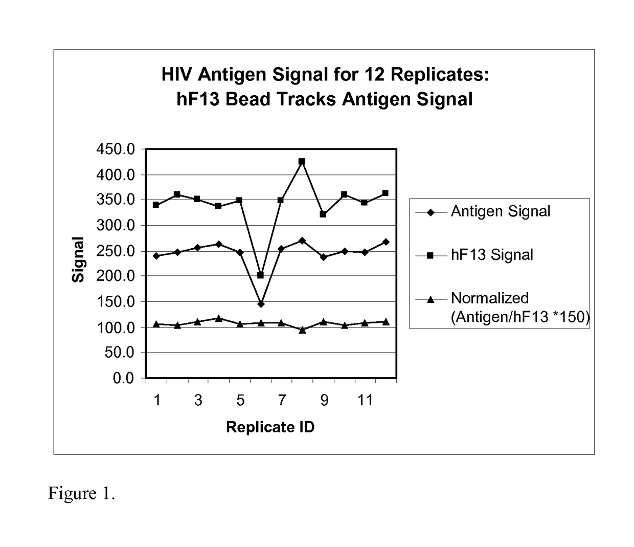 Human factor XIII as a normalization control for immunoassays