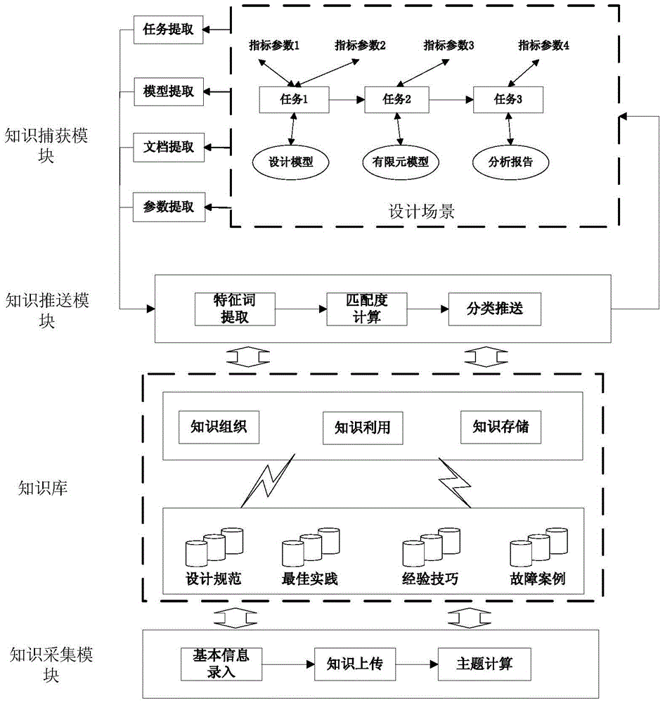 A knowledge push system and method based on semantic analysis