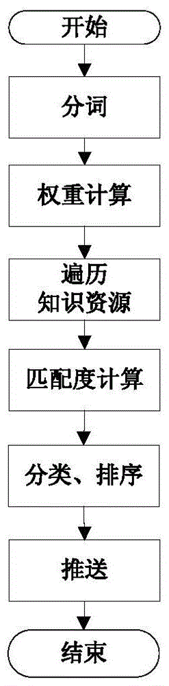 A knowledge push system and method based on semantic analysis