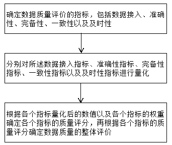 Power transmission and transformation equipment data quality evaluation method and system