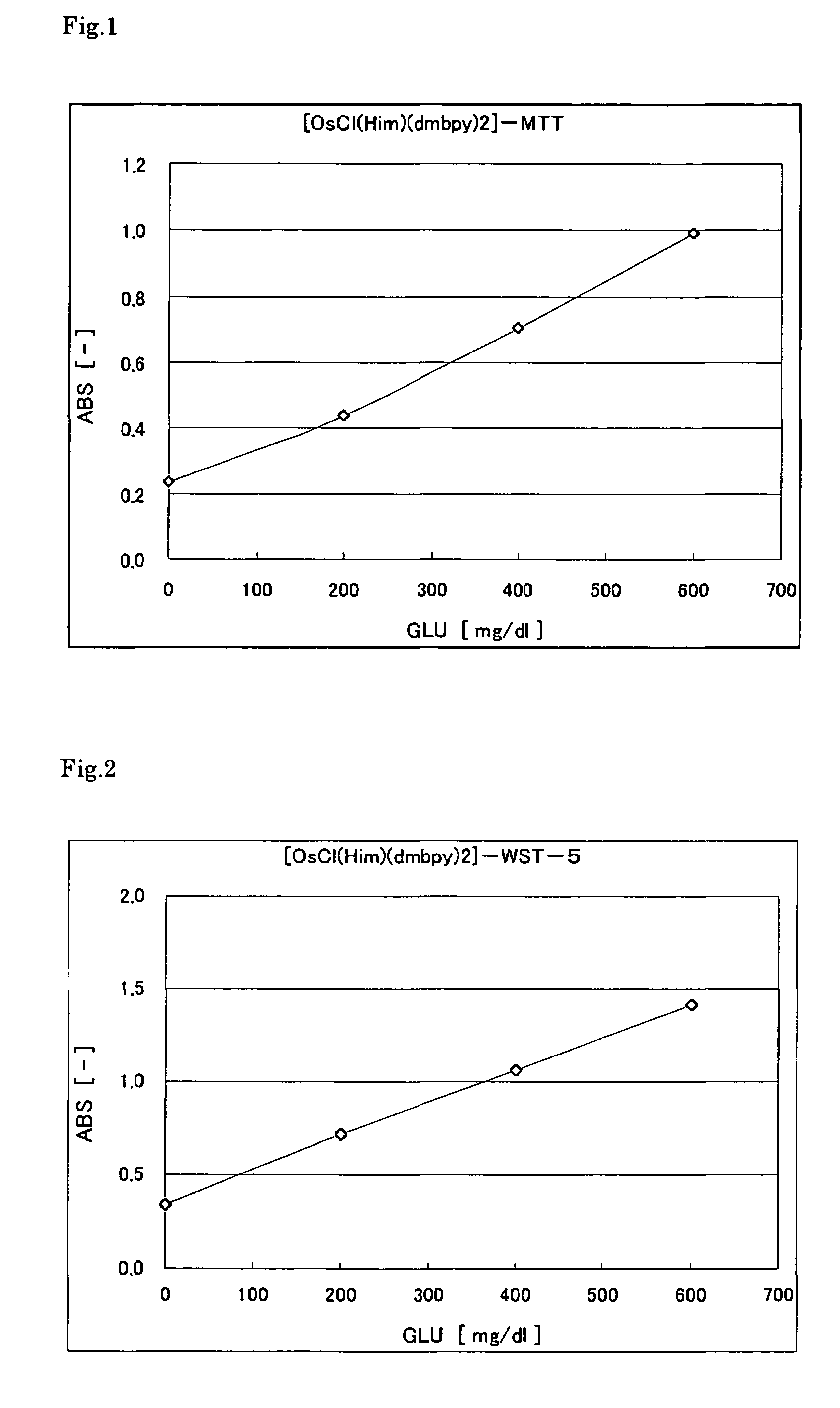 Colorimetric method and reagent used for the same