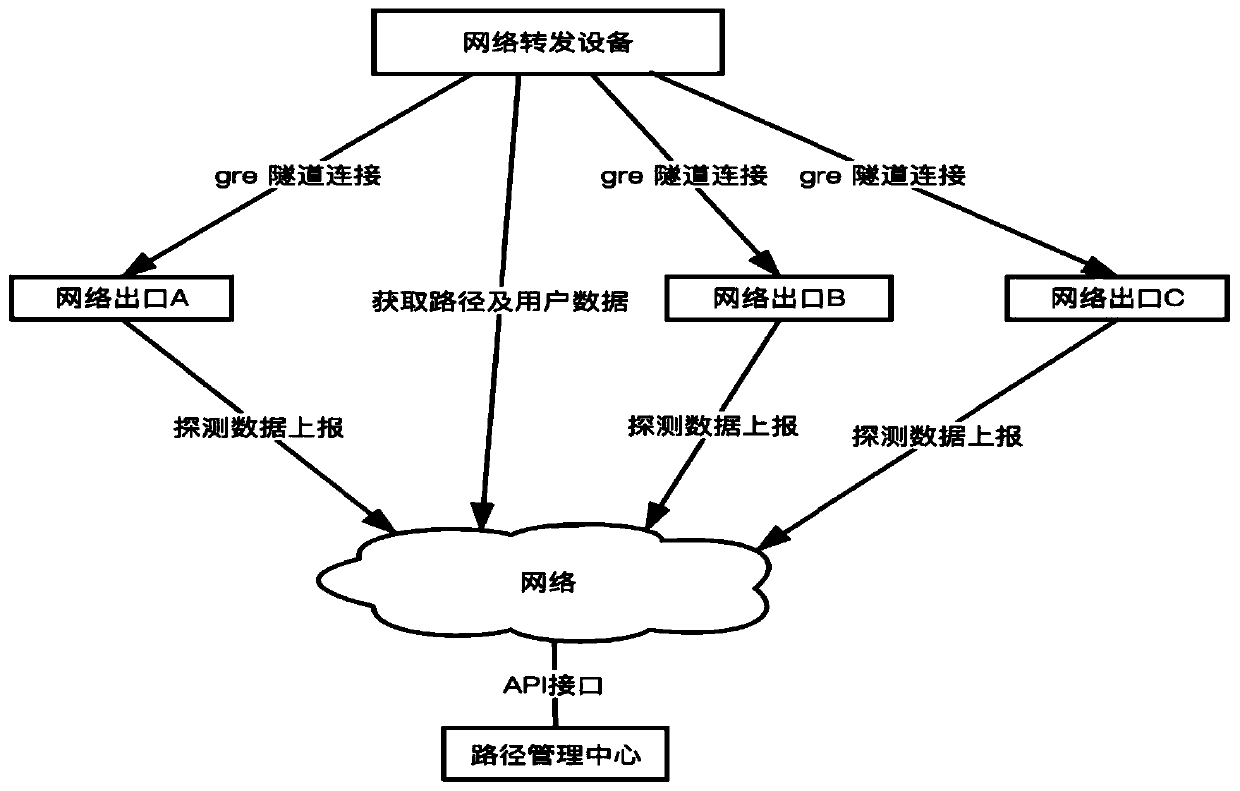 A multi-exit routing method