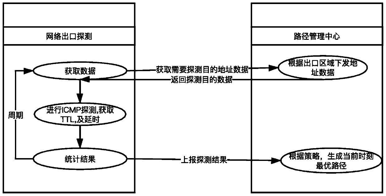 A multi-exit routing method