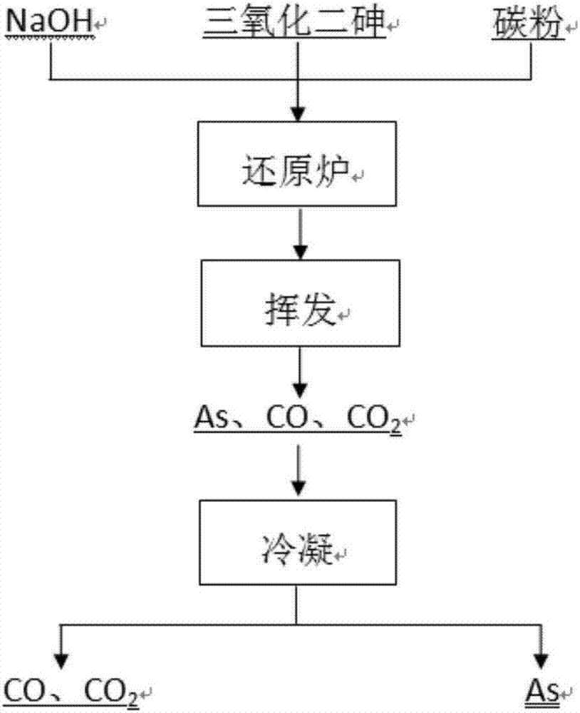 Method for preparing metallic arsenic through As2O3 reduction
