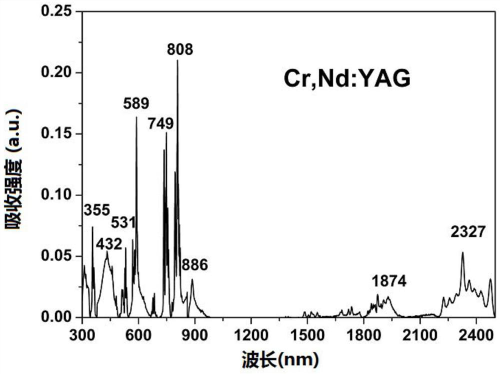 A kind of crystal material, its preparation method and its application as laser crystal