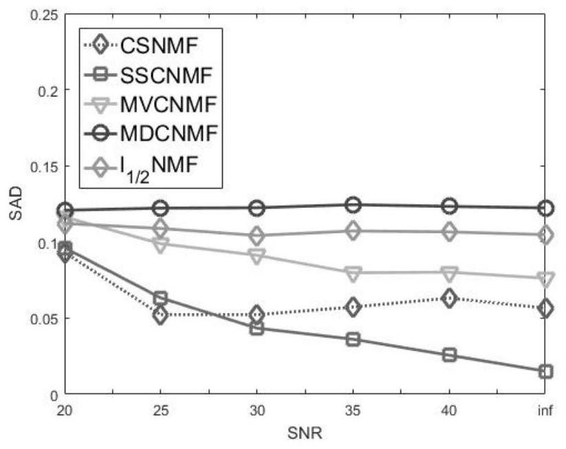 Space-spectral joint multi-constraint optimization non-negative matrix unmixing method