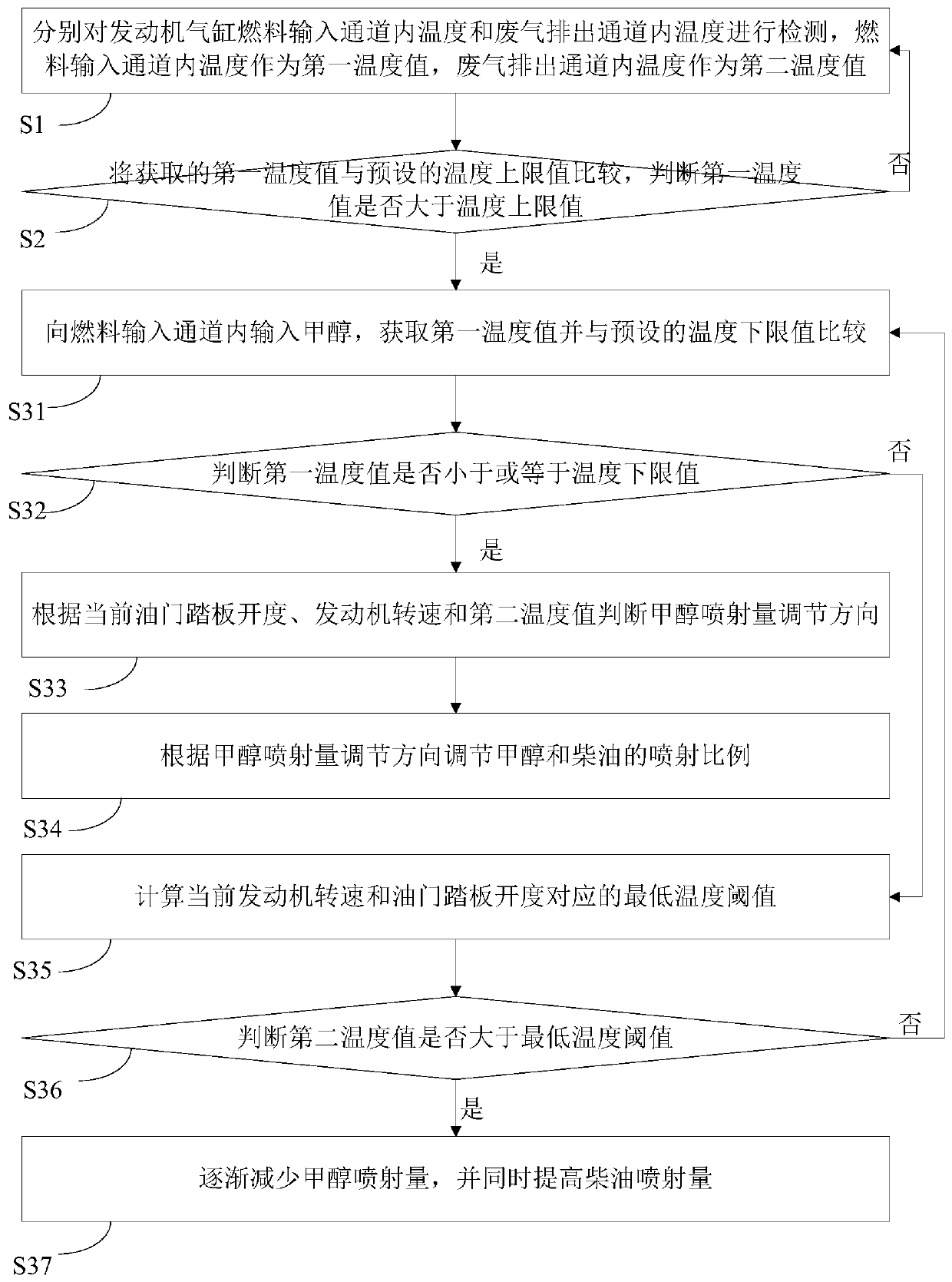 A Methanol Diesel Engine Injection Quantity Control System