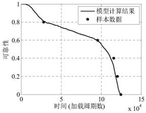 Dynamic reliability evaluation method and device considering multi-dimensional coupling degradation process