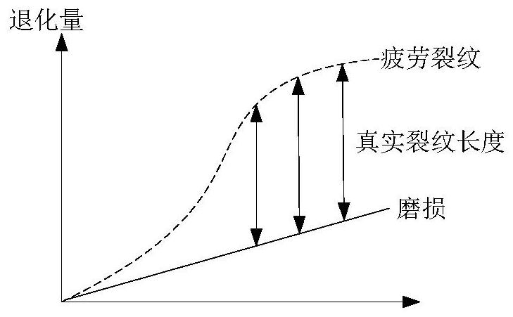 Dynamic reliability evaluation method and device considering multi-dimensional coupling degradation process