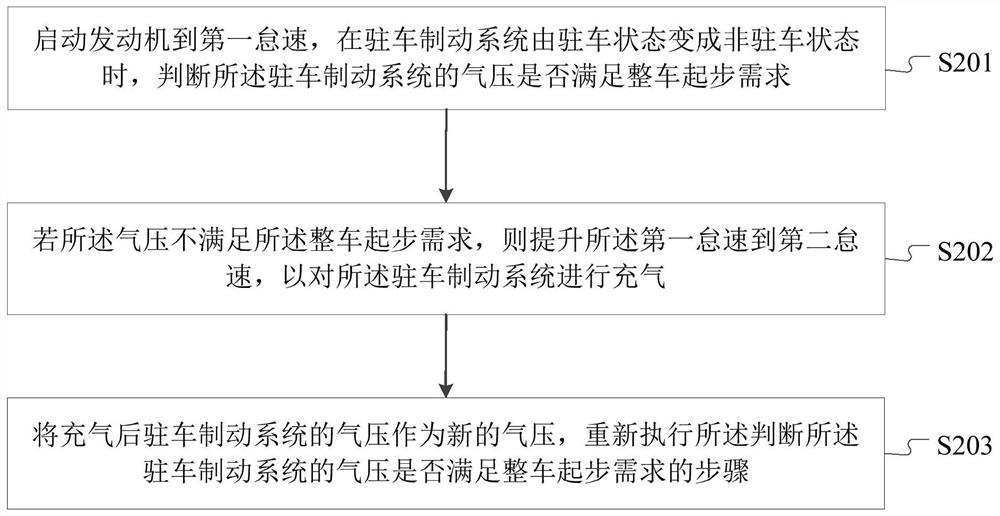 Inflation control method and device for parking brake system