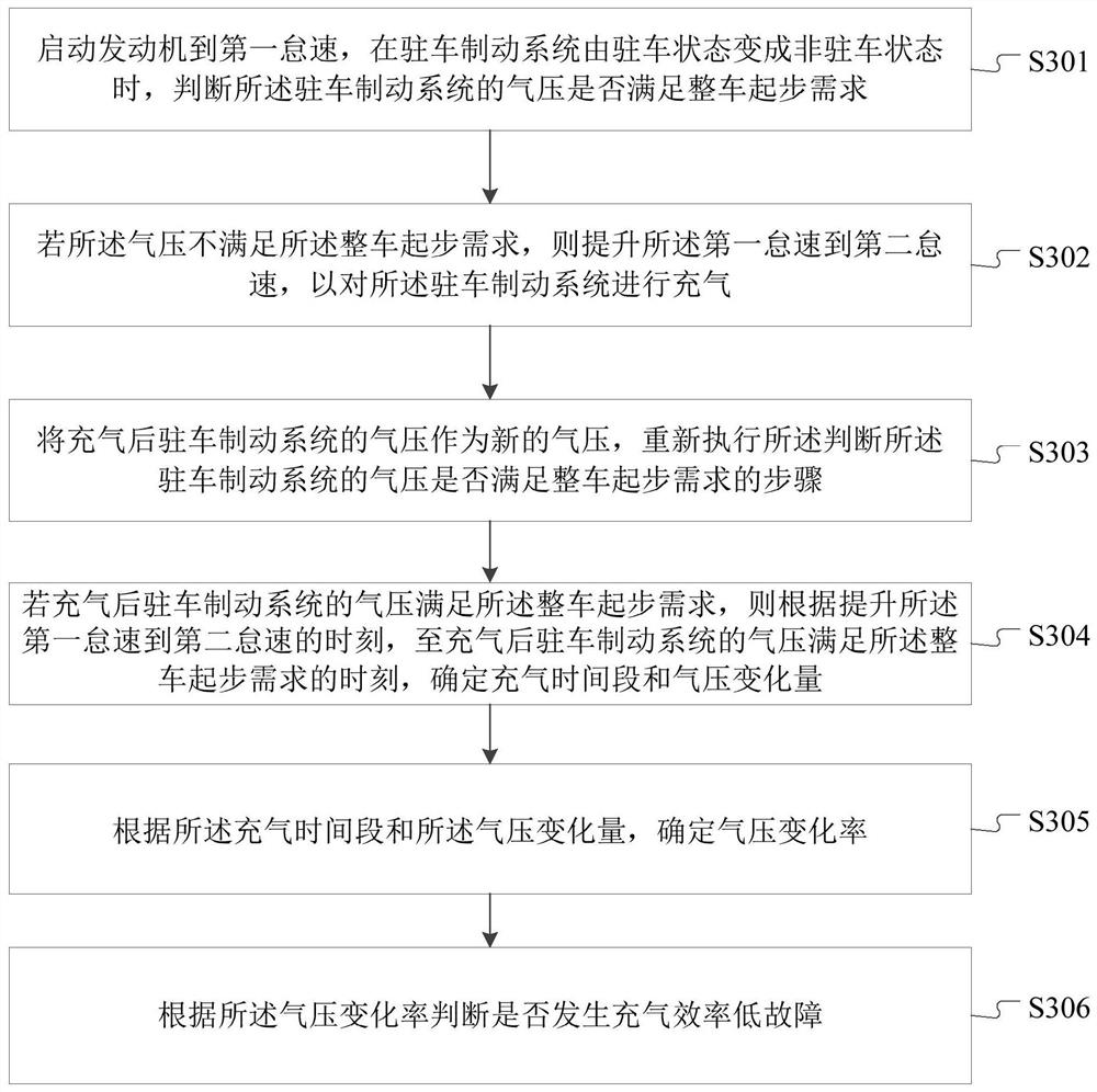 Inflation control method and device for parking brake system