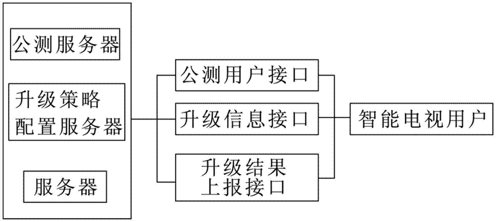 Intelligent upgrade system and method based on Internet interaction