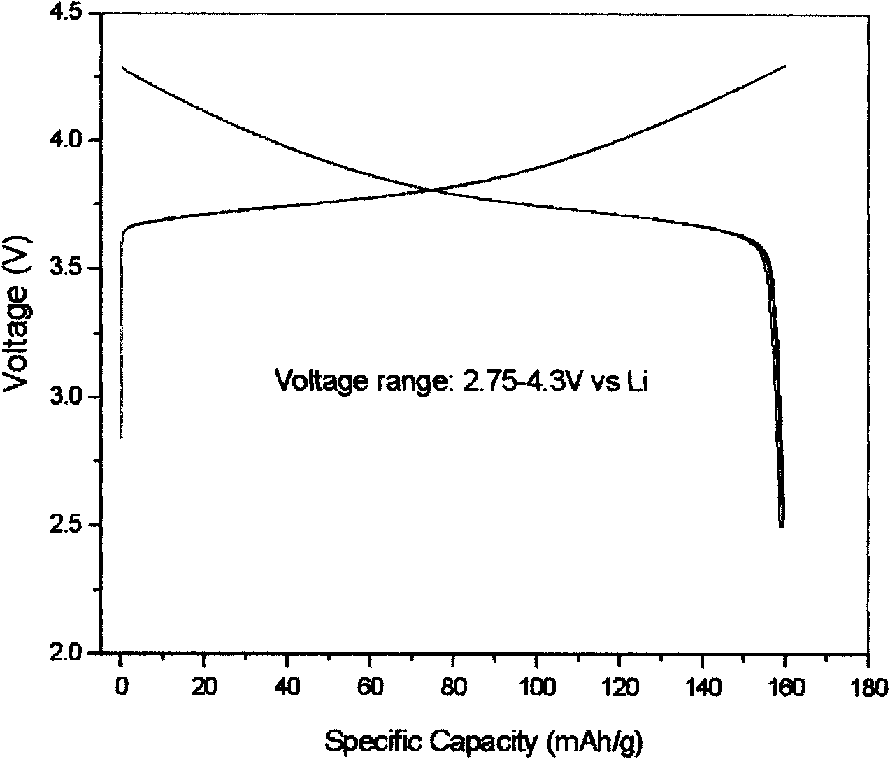 High-performance lithium ion battery cathode material and preparation method thereof