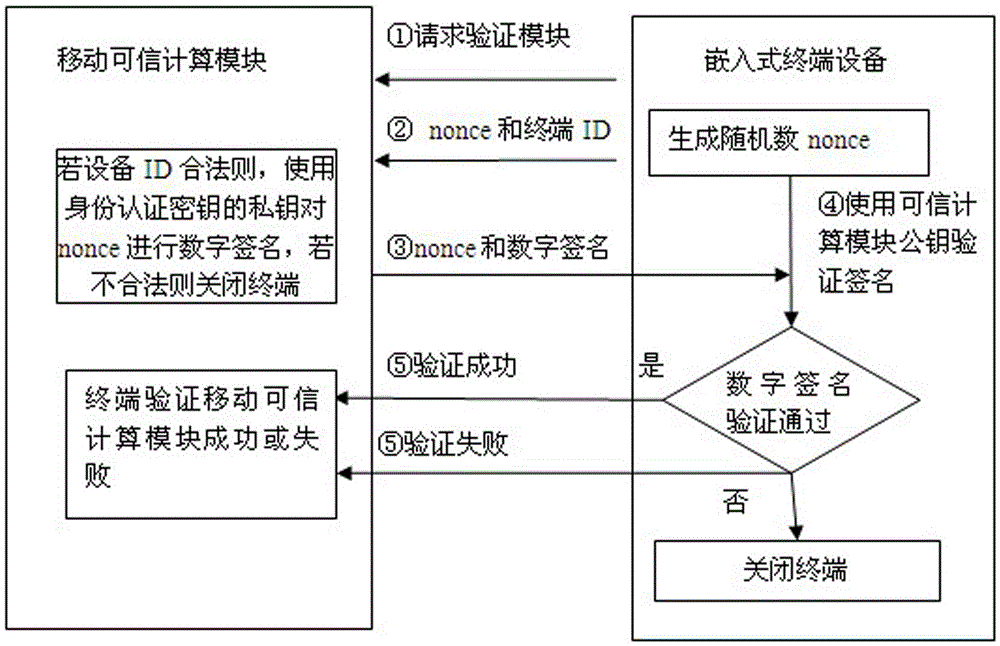 Embedded terminal trusted startup method based on mobile trusted computing module