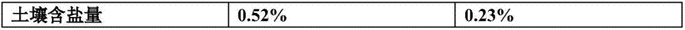 Method of repairing and improving secondary salinized soil in facility agriculture