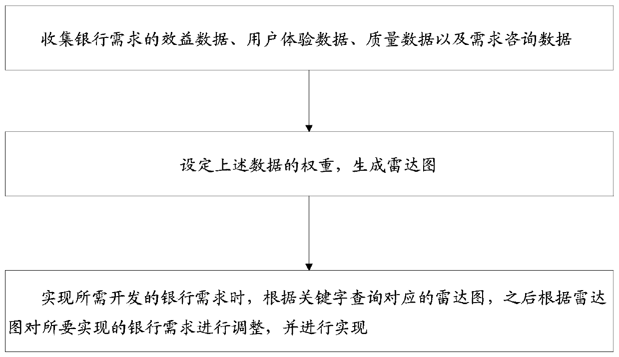 Method and system for realizing bank demand post-evaluation