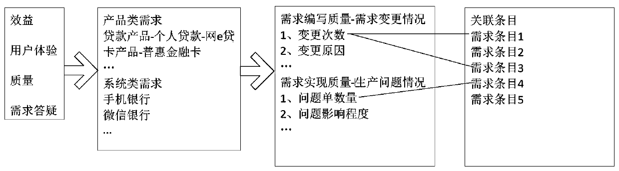 Method and system for realizing bank demand post-evaluation